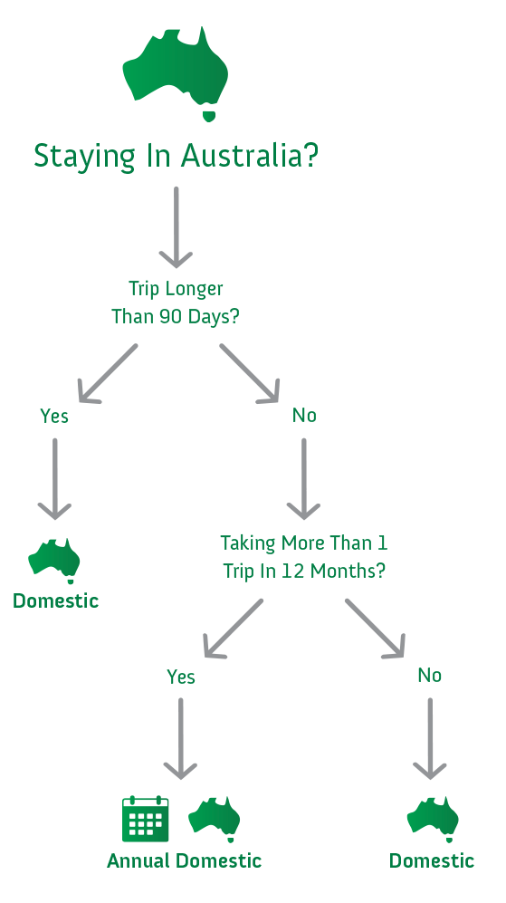 Domestic Flowchart